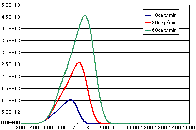 tds signal ratedif